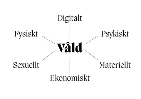 Typer av våld Typer av våld